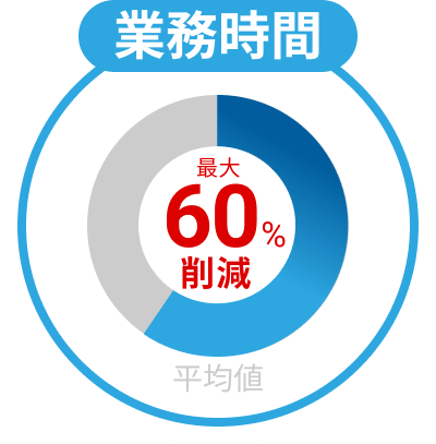 業務時間最大60%削減