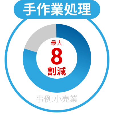 手作業処理最大8割減